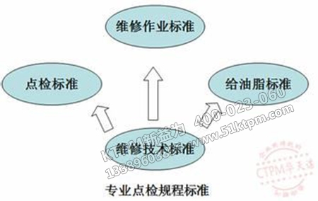 點檢標(biāo)準(zhǔn)體系三個方面