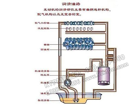 潤滑系統(tǒng)的運行 潤滑系統(tǒng)的運行