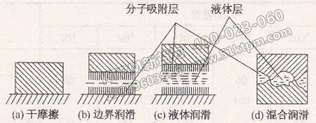 摩擦、磨損與潤滑應(yīng)用