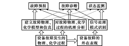狀態(tài)監(jiān)測 狀態(tài)監(jiān)測