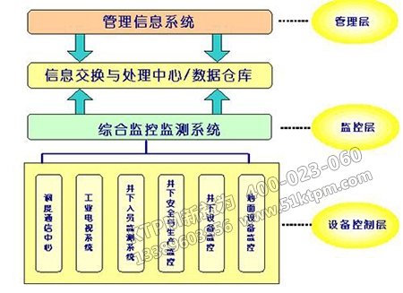 煤礦企業(yè)信息化 煤礦企業(yè)信息化