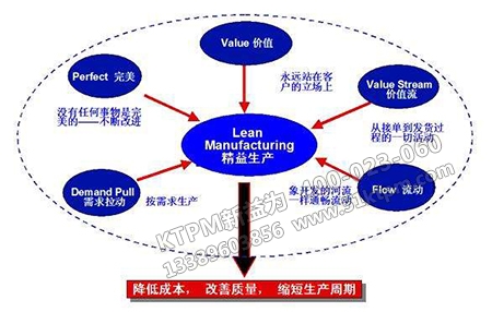 精益化管理 精益化管理