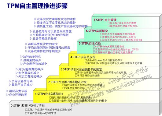 TPM自主管理推進步驟