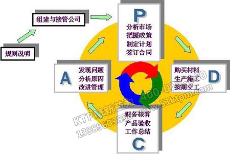 PDCA的內容