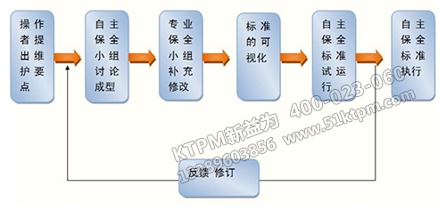 TPM設備管理活動
