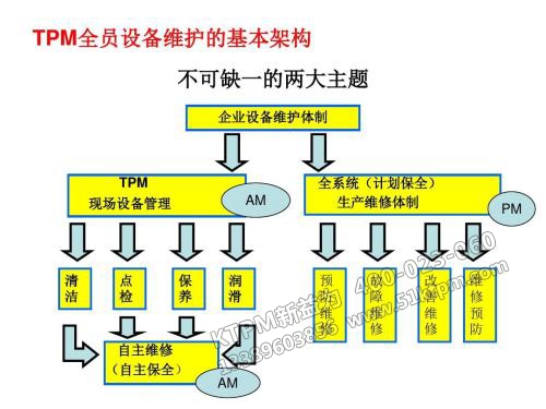TPM全員設備維護基本構架