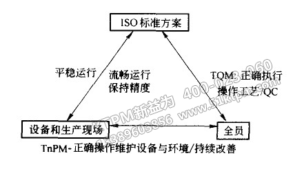 TPM與TQM、ISO之間關(guān)系