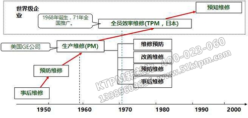 TPM設備管理發(fā)展動態(tài)