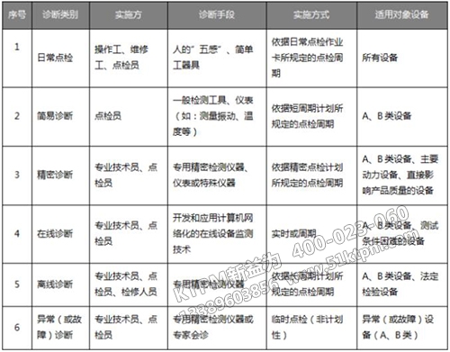 設(shè)備診斷的分類(lèi)及實(shí)施一日覽表